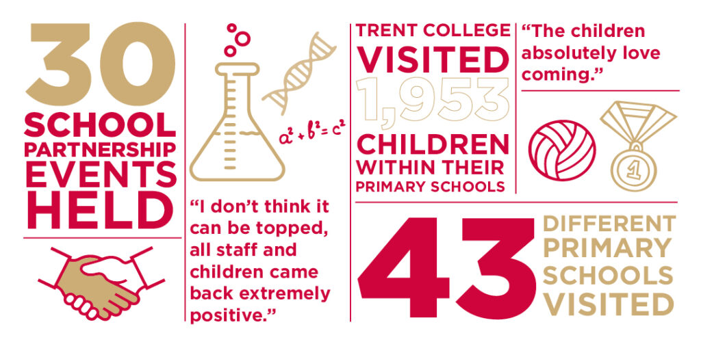 An infographic detailing there have been 30 school partnership events held, 43 different primary schools visited and Trent College has visited 1953 within their primary schools.